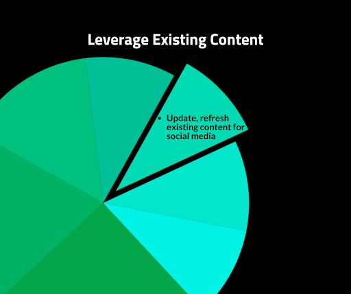 Leverage-existing-content-Montessori-Marketing-Strategies